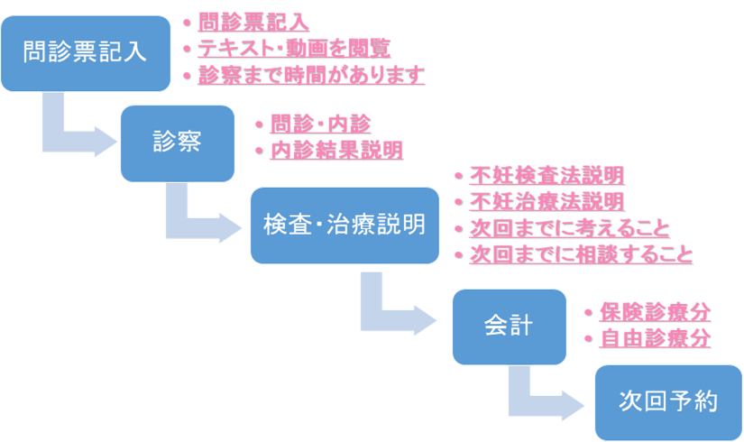 診察システム手順案内図