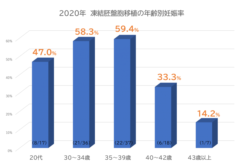 2020年凍結胚盤胞移植の年齢別妊娠率