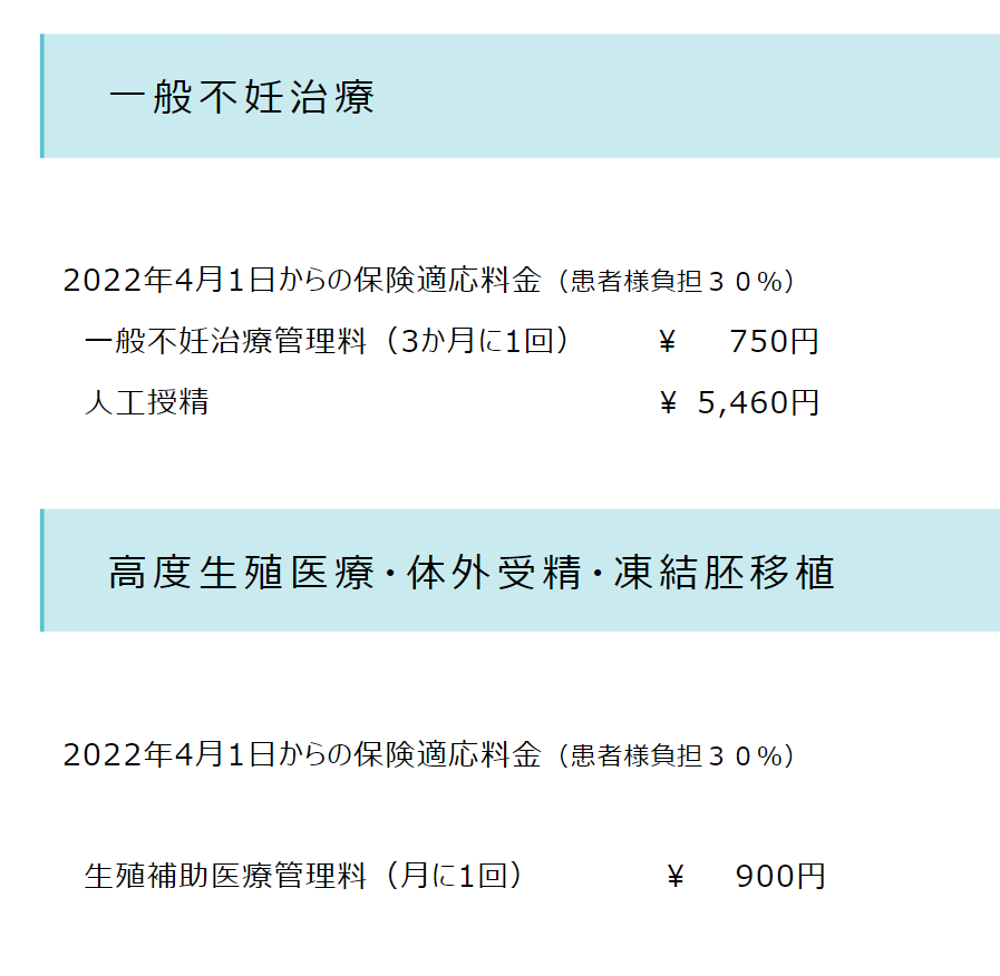 一般不妊治療 　2022年4月1日からの保険適応料金（患者様負担３０％） 一般不妊治療管理料（3か月に1回）￥ 750円 　人工授精￥ 5,460円 高度生殖医療・体外受精・凍結胚移植 　2022年4月1日からの保険適応料金（患者様負担３０％） 生殖補助医療管理料（月に1回）￥900円